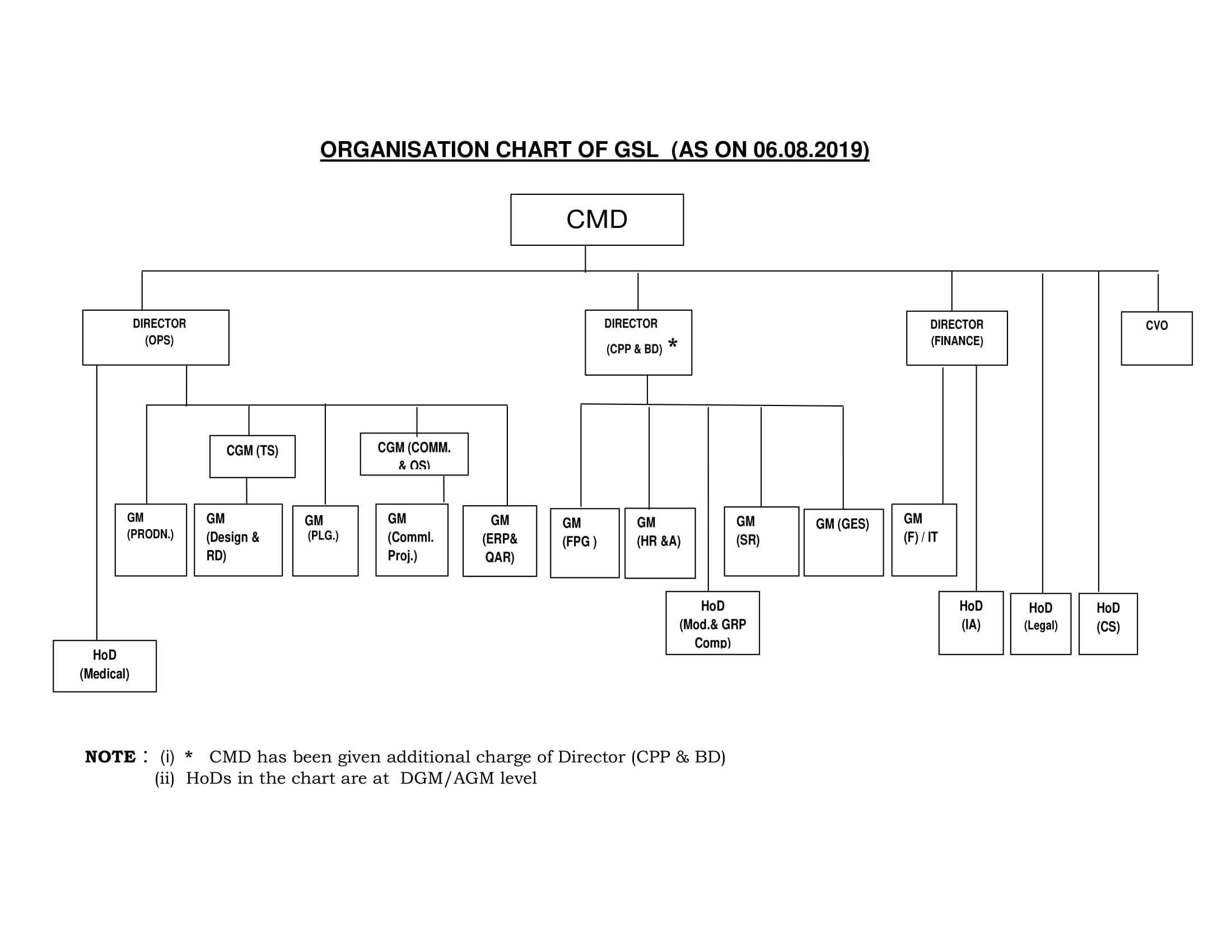 Pvt Ltd Company Designation Chart
